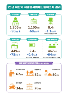 3분기 채용인원 6.8만명 ↓...채용계획인원 6개 분기 연속 감소세