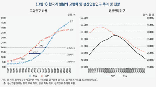 한국과 일본의 고령화 및 생산연령인구 추이 및 전망자료산업연구원