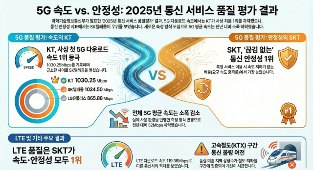 5G 품질 KT 속도 SKT 안정성 1위 인포그래픽 사진노트북LM