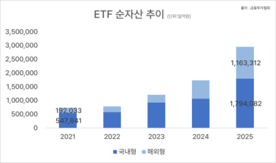  ETF 300조 시대 눈앞…해외·국내 동반 성장한 2025년 ETF 시장 