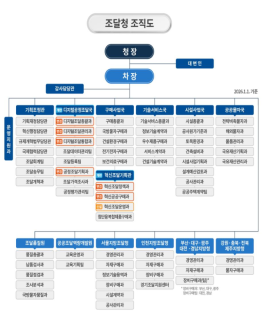 디지털 기반 행정 강화한다…조달청 조직개편 단행