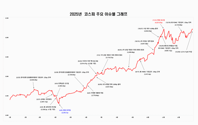 2025년 유가증권시장 그래프 사진한국거래소