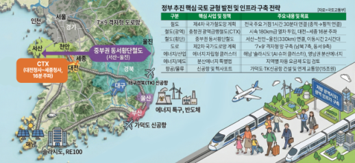 [국가균형발전 특별기획] 지방 미래산업·교통 인프라 선점…다핵형 국토로 수도권 쏠림 끊어야