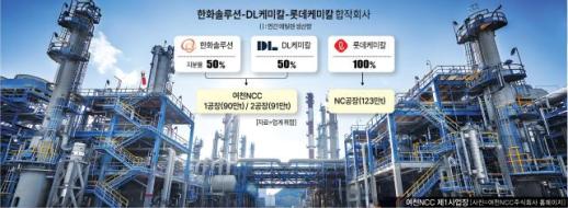 한화·DL·롯데 동상삼몽에 노봉법까지...합작회사 설립 변수