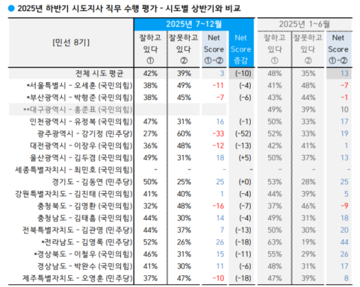[강대웅의 정문일침(頂門一鍼)] 유정복 인천시장 직무수행 잘하고 있다 한국갤럽 평가 의미