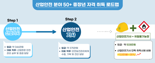 산업안전 분야 중장년 자격 취득 로드맵 사진고용노동부