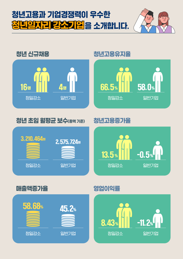 정부, 청년일자리 강소기업 224개 선정...정부사업 선발시 우대