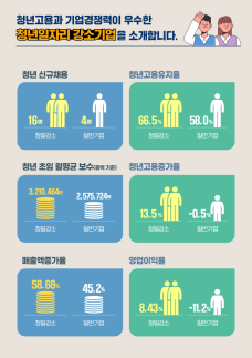 정부, 청년일자리 강소기업 224개 선정...정부사업 선발시 우대