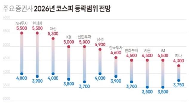올해 4214 찍은 코스피, 내년엔?…"5500도 가능"