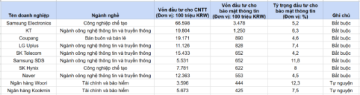 Chi tiền tỷ cho an ninh mạng nhưng 4 trên 5 DN lớn của Hàn Quốc vẫn để lọt dữ liệu khách hàng