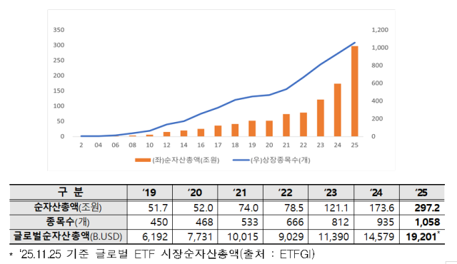 ETF 순자산 300조 눈앞…상장 종목 1000개 돌파