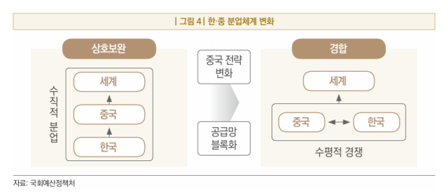 한·중 분업체계 변화 사진국회예산정책처
