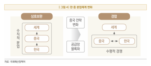 예정처 韓 주력산업, 中 기술추격에 구조적 위기…전략적 공존 모색을