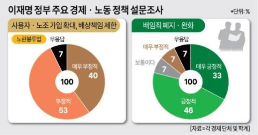 [병오년 경제계 설문] 李정부, 노봉법 가장 잘못...배임죄 완화 최고 성과
