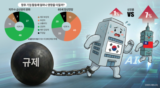 [병오년 경제계 설문] 규제 완화, 배임죄 80%, 금산분리 73% 긍정적...美 보호무역 맞서 경영 족쇄 끊어야