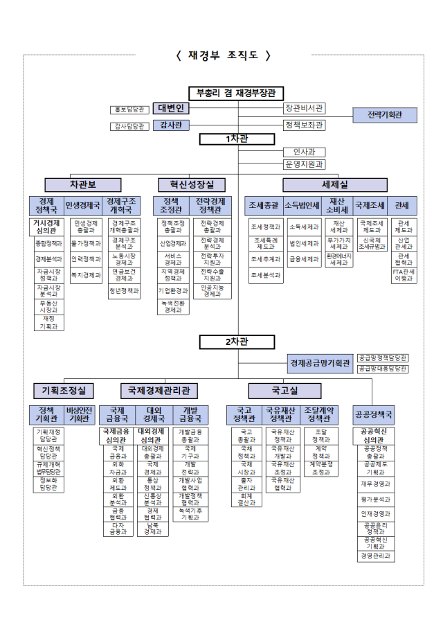 재정경제부 조직도사진재경부