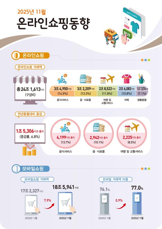 昨年11月のオンラインショッピング取引額24.1兆ウォン…飲食・食料品・旅行需要回復に6.8%↑