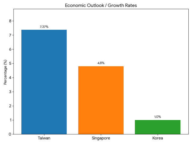 GDP estimates for 2025 BOK Singapore PM Taiwanese DBAS