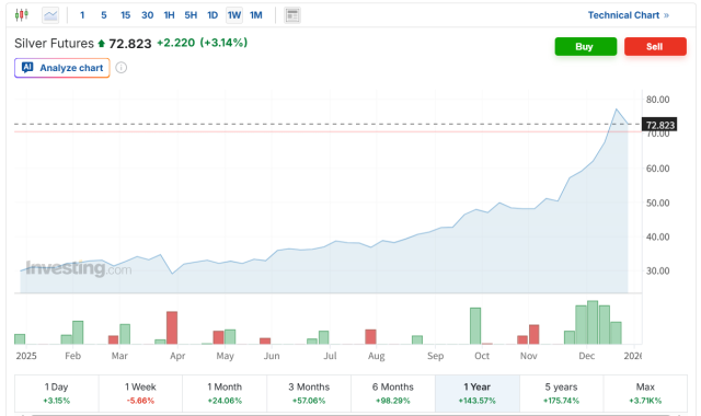 Screenshot via Investingcom