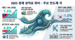 [아주사설 | 기본·원칙·상식] AI 호황 속 싱가포르·대만은 질주하는데, 한국은 왜 1%대에 머무나