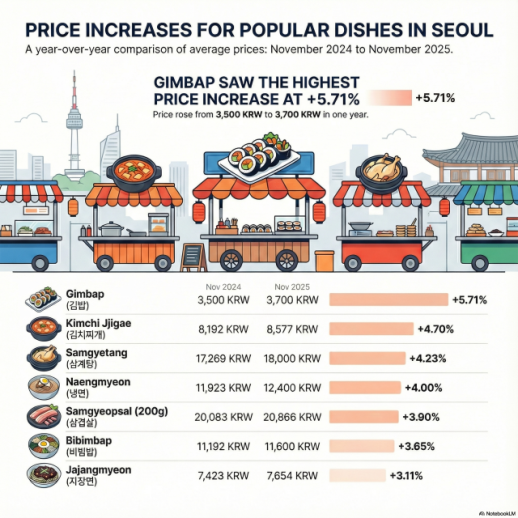 Squeezed by lunch inflation, Korean salaried workers find traditional meals increasingly pricey