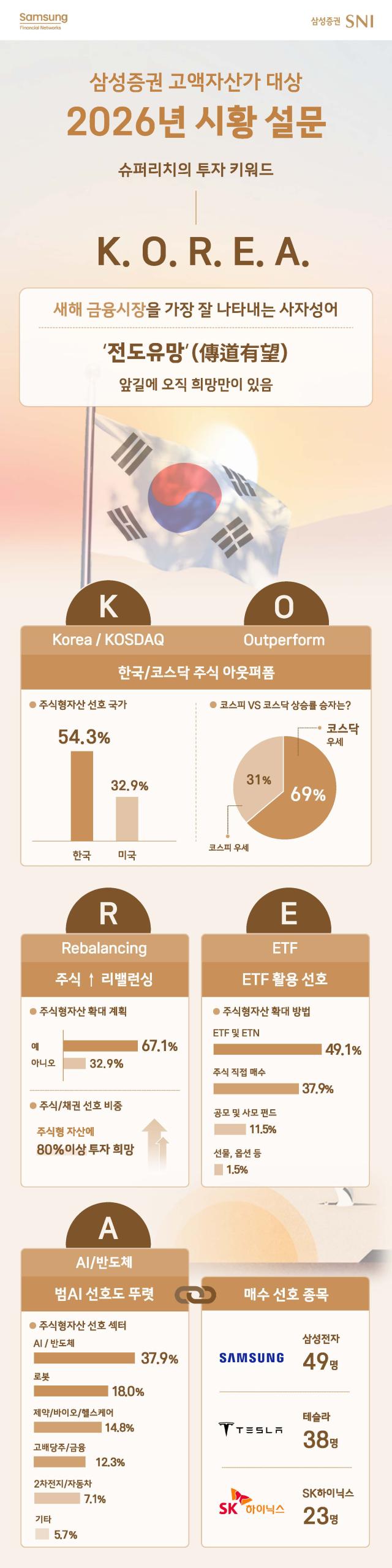 슈퍼리치들이 뽑은 새해 투자 키워드는 'K.O.R.E.A'