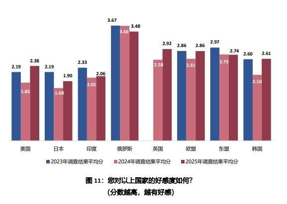 중국 칭화대전략안보연구센터CISS의 2025년 중국인의 국제안보관 조사 중 국가별 호감도 점수 CISS 보고서 캡쳐