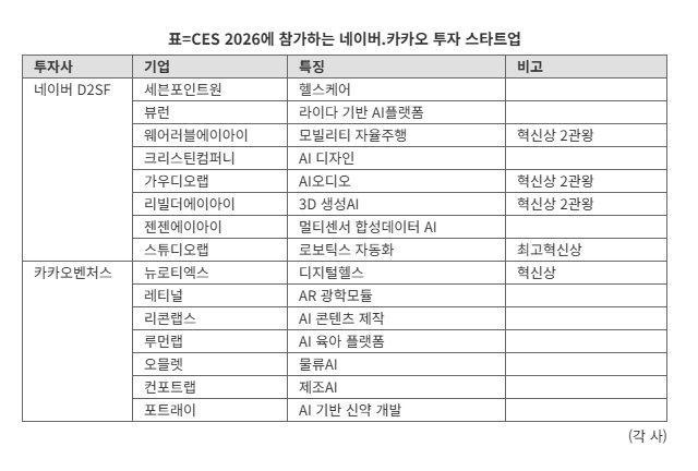 네이버·카카오가 키운 기술 새싹 CES 2026 점령한다