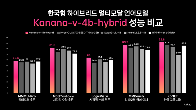 카카오가 개발한 신규 AI 모델 Kanana-v-4b-hybrid의 성능표 이미지 사진카카오