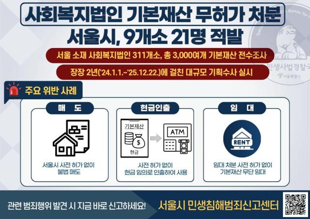 기본재산 허가 없이 매도·임대...사회복지법인 위법행위 9개소 적발