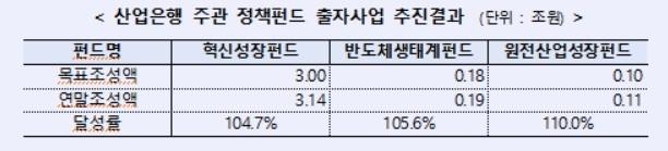 산은, 지난해 정책펀드 3종 3조4400억 조성…목표치 초과 달성