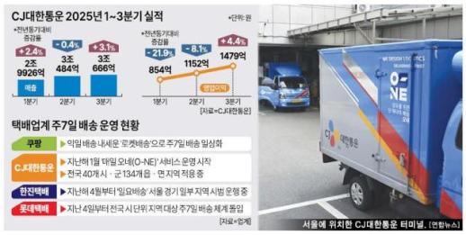 CJ대한통운 주7일 배송 1년 성적표...초기 부담 넘고 실적 반등