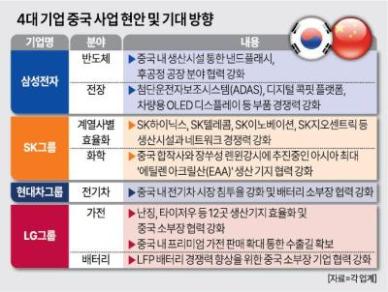 [다시 열리는 中시장] 한중 해빙무드에 산업계 기대감..."AI가전·전장·배터리 시장 잡아라"