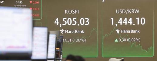 KOSPI lần đầu cán mốc 4.500 điểm