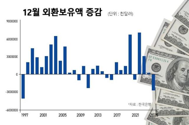 [아주사설 | 기본·원칙·상식] 외환보유액 12월 감소폭 역대 두 번째…재점화된 달러 강세 국면