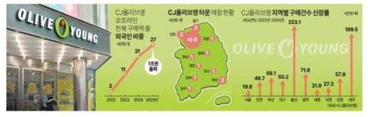 [인더스트리 리포트] 1.7초에 한 명 한국 찾는 외국인…명품 대신 올리브영 턴다