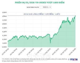 베트남 VN지수, 사상 첫 1800선 돌파하며 새 역사의 서막