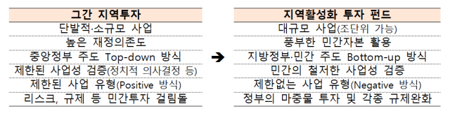 지역활성화 투자 펀드 사진기획예산처
