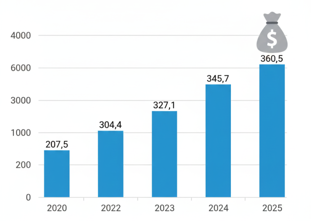 FDI vào Hàn Quốc năm 2025 đạt mức cao kỷ lục (36,05 tỷ USD)