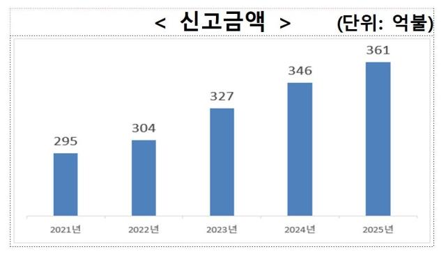 외국인직접투자FDI 신고금액 추이 사진산업통상부