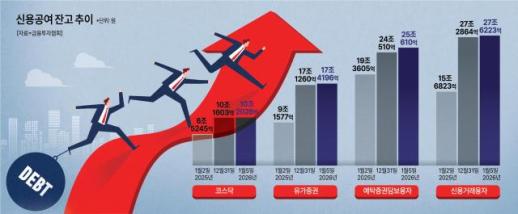 [불장 속 공포의 줄타기] 과열 아니라지만…무섭게 늘어나는 빚투에 경고음 