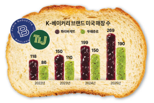 미국서 외형 키우는 K-베이커리…현지 생산·출점 확대
