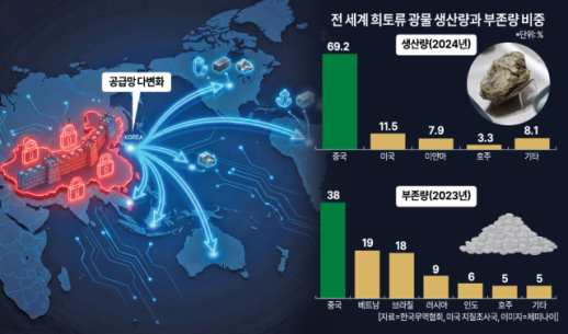 South Korea urged to diversify strategic mineral sourcing amid China risks