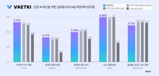 NC AI, 산업특화 독자 AI '배키' 공개…메모리 사용량 83%↓