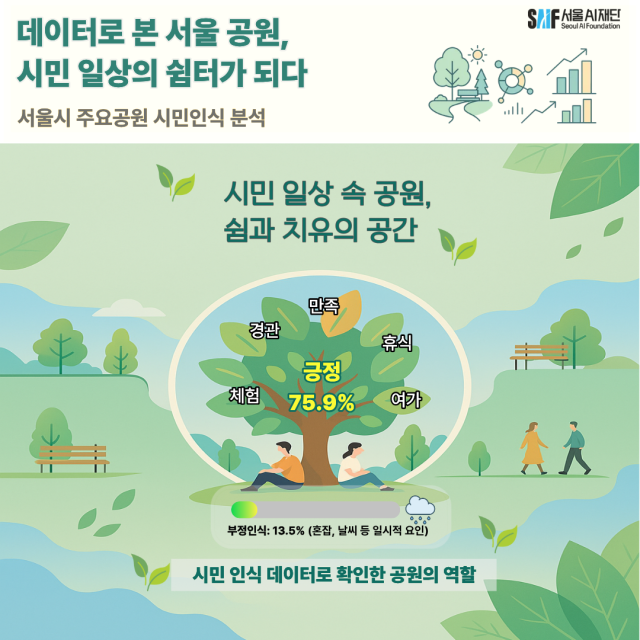 서울시민, 공원 만족도 75.9%…언급 1위는 성수동 '서울숲'