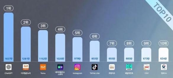 ChatGPT most downloaded app in South Korea last year