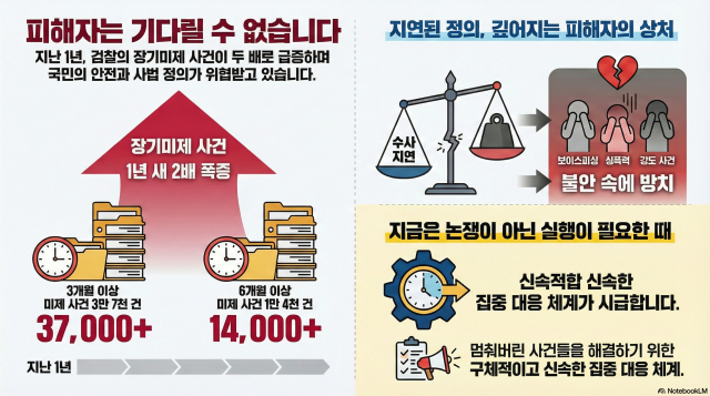[아주사설 | 기본·원칙·상식] 장기미제 사건 두 배, 피해자는 더 이상 기다릴 수 없다