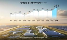 Energy projects drive Hyundai E&C to record-breaking orders in 2025