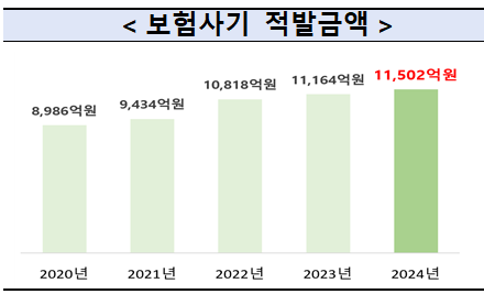 "보험사기 잡고 보험료 인상 막는다"…손보협회-형사법무정책연구원 맞손