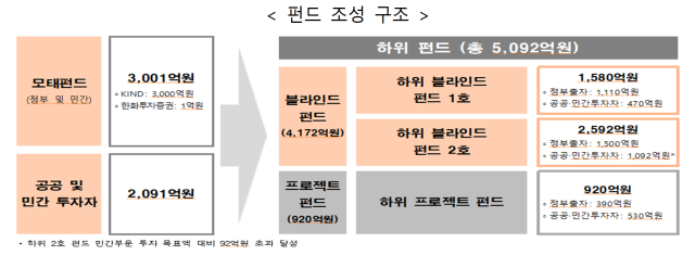 기후부, 녹색펀드에 정부자금 600억 출자…국내기업 해위 수주·수출 지원